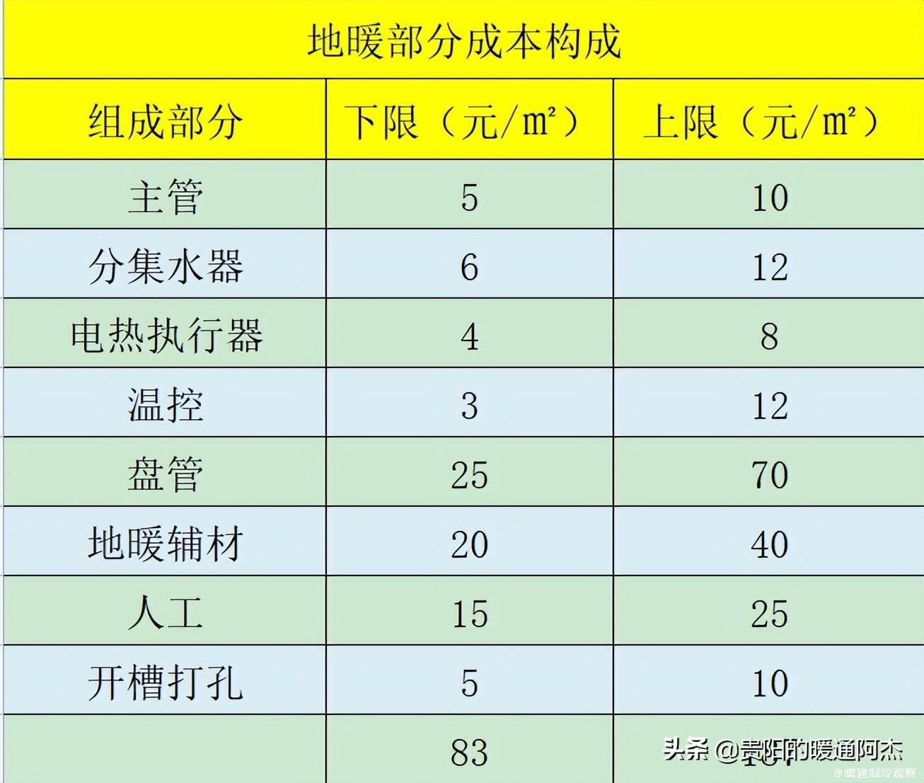 电地暖每平米多少钱(南方家庭室内100平米地暖每天运行8小时一个冬天大概费用知多少?) 电地暖每平米多少钱(南方家庭室内100平米地暖每天运行8小时一个冬天大概费用知多少?)