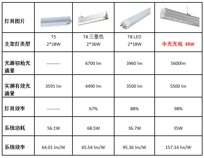 t5灯管尺寸(灯具纯干货丨T8&T5灯管如何区分)