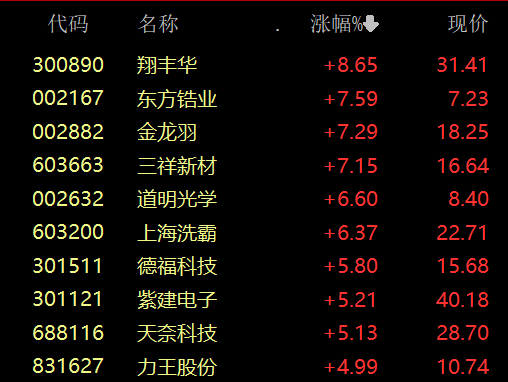 帝龙金属装饰板(收盘：帝龙新材涨3.8%报24.05元 换手5.01%)
